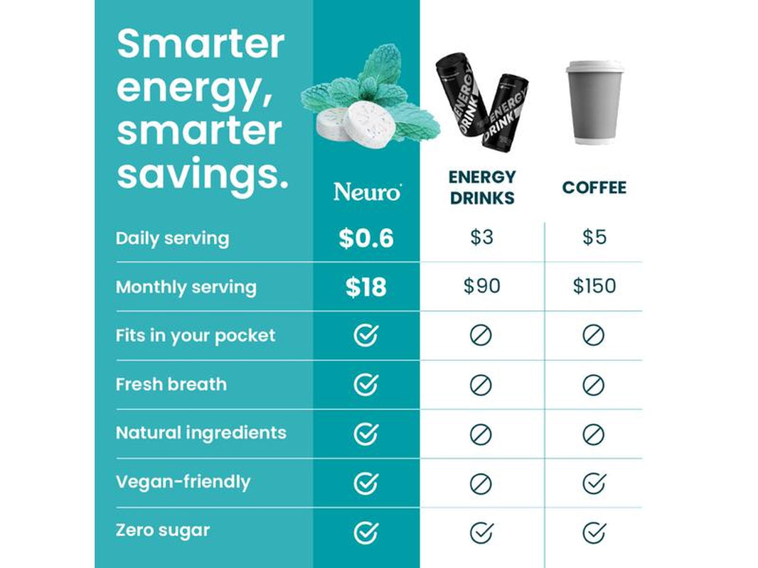 Neuro Energy Caffeine Gum/Mints for Energy & Focus - Sugar-Free with L-Theanine, Caffeine, Vitamin B12 & Vitamin B6 - Wintergreen Flavor